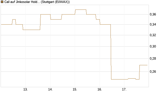 Call auf Jinkosolar Holdings Company Limited [Morgan Stanley & Co. Int. plc] Chart