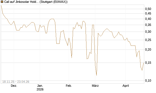 Call auf Jinkosolar Holdings Company Limited [Morgan Stanley & Co. Int. plc] Chart