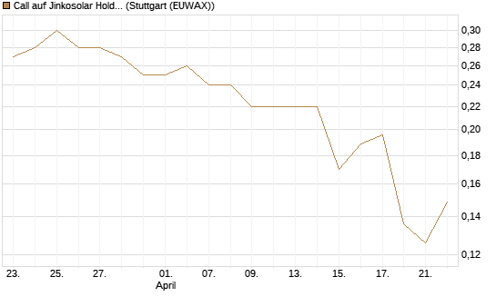 Call auf Jinkosolar Holdings Company Limited [Morgan Stanley & Co. Int. plc] Chart