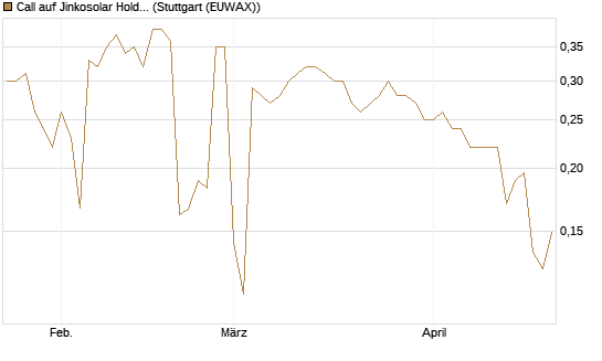 Call auf Jinkosolar Holdings Company Limited [Morgan Stanley & Co. Int. plc] Chart