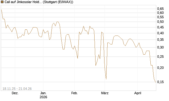 Call auf Jinkosolar Holdings Company Limited [Morgan Stanley & Co. Int. plc] Chart