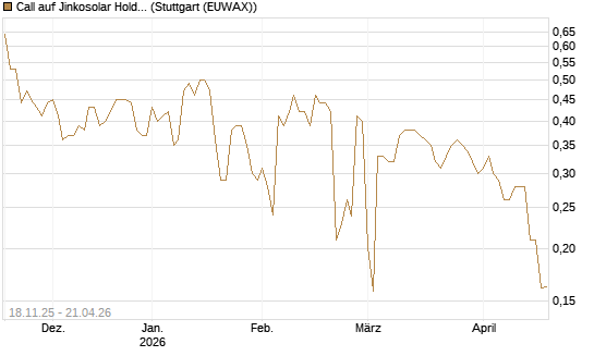 Call auf Jinkosolar Holdings Company Limited [Morgan Stanley & Co. Int. plc] Chart