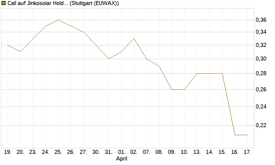 Call auf Jinkosolar Holdings Company Limited [Morgan Stanley & Co. Int. plc] Chart