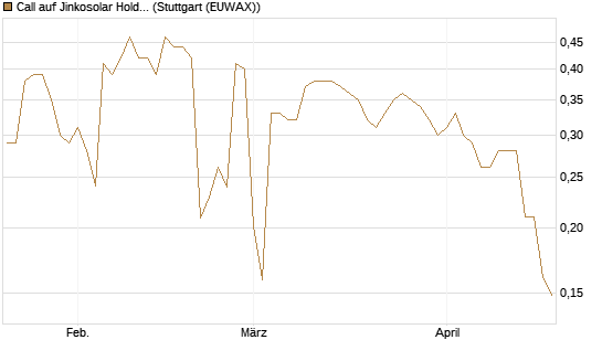 Call auf Jinkosolar Holdings Company Limited [Morgan Stanley & Co. Int. plc] Chart