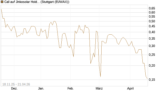 Call auf Jinkosolar Holdings Company Limited [Morgan Stanley & Co. Int. plc] Chart