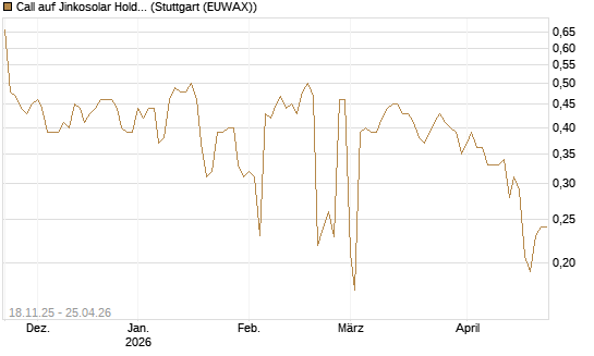 Call auf Jinkosolar Holdings Company Limited [Morgan Stanley & Co. Int. plc] Chart