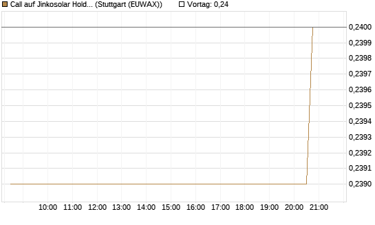 Call auf Jinkosolar Holdings Company Limited [Morgan Stanley & Co. Int. plc] Chart