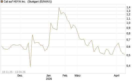 Call auf HUYA Inc. [Morgan Stanley & Co. Int. plc] Chart