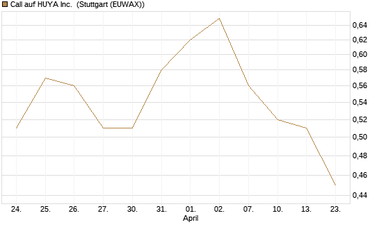 Call auf HUYA Inc. [Morgan Stanley & Co. Int. plc] Chart