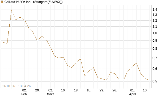 Call auf HUYA Inc. [Morgan Stanley & Co. Int. plc] Chart