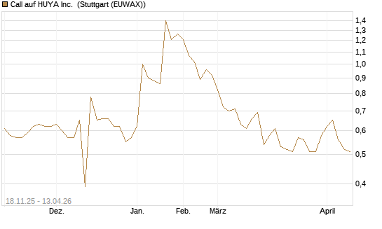 Call auf HUYA Inc. [Morgan Stanley & Co. Int. plc] Chart