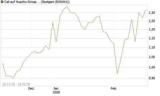 Call auf Huazhu Group Limited [Morgan Stanley & Co. Int. plc] Chart