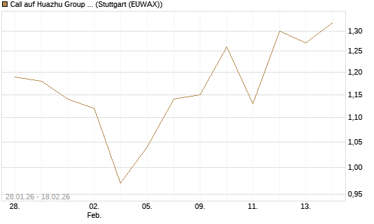 Call auf Huazhu Group Limited [Morgan Stanley & Co. Int. plc] Chart