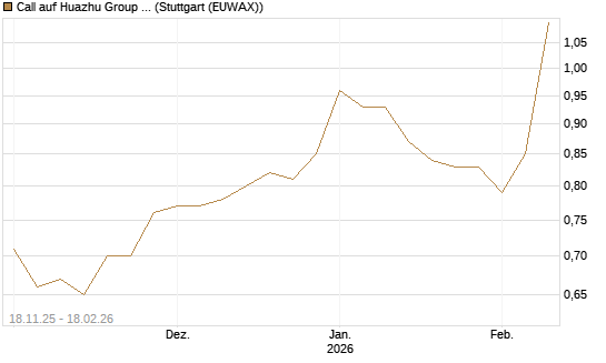 Call auf Huazhu Group Limited [Morgan Stanley & Co. Int. plc] Chart