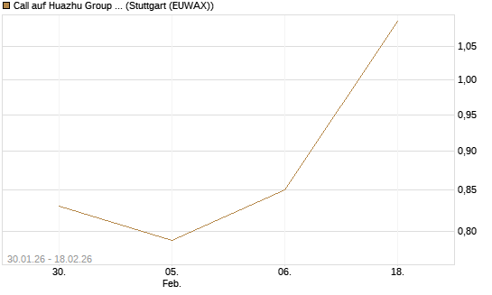 Call auf Huazhu Group Limited [Morgan Stanley & Co. Int. plc] Chart