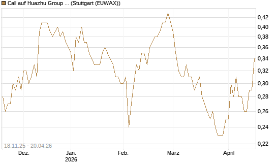 Call auf Huazhu Group Limited [Morgan Stanley & Co. Int. plc] Chart