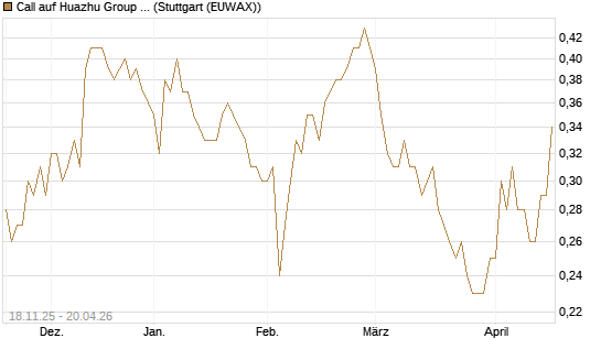 Call auf Huazhu Group Limited [Morgan Stanley & Co. Int. plc] Chart