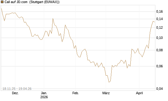 Call auf JD.com [Morgan Stanley & Co. Int. plc] Chart