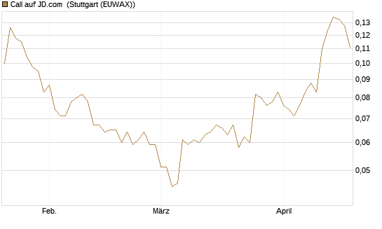 Call auf JD.com [Morgan Stanley & Co. Int. plc] Chart