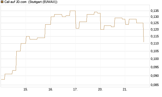 Call auf JD.com [Morgan Stanley & Co. Int. plc] Chart