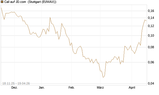Call auf JD.com [Morgan Stanley & Co. Int. plc] Chart
