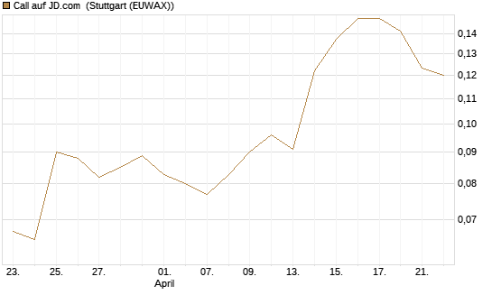 Call auf JD.com [Morgan Stanley & Co. Int. plc] Chart