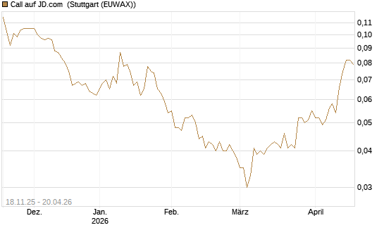 Call auf JD.com [Morgan Stanley & Co. Int. plc] Chart