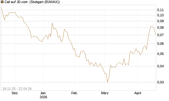 Call auf JD.com [Morgan Stanley & Co. Int. plc] Chart