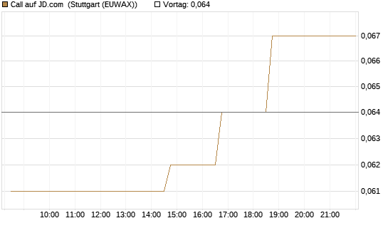 Call auf JD.com [Morgan Stanley & Co. Int. plc] Chart
