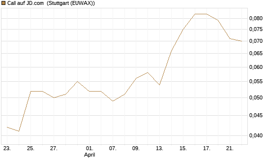Call auf JD.com [Morgan Stanley & Co. Int. plc] Chart