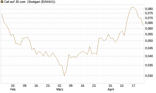 Call auf JD.com [Morgan Stanley & Co. Int. plc] Chart