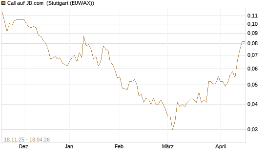 Call auf JD.com [Morgan Stanley & Co. Int. plc] Chart