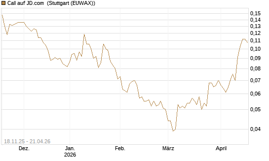 Call auf JD.com [Morgan Stanley & Co. Int. plc] Chart