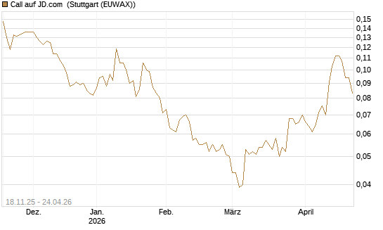 Call auf JD.com [Morgan Stanley & Co. Int. plc] Chart