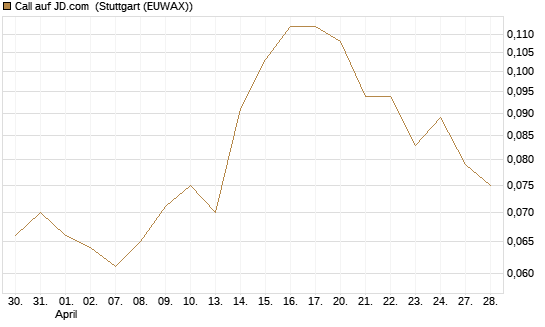 Call auf JD.com [Morgan Stanley & Co. Int. plc] Chart