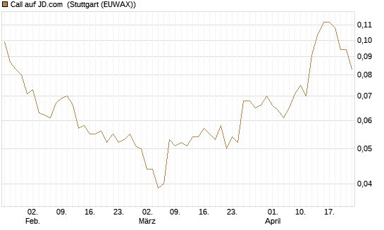 Call auf JD.com [Morgan Stanley & Co. Int. plc] Chart