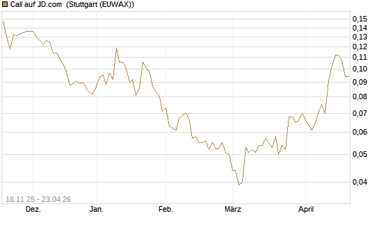 Call auf JD.com [Morgan Stanley & Co. Int. plc] Chart