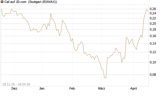 Call auf JD.com [Morgan Stanley & Co. Int. plc] Chart