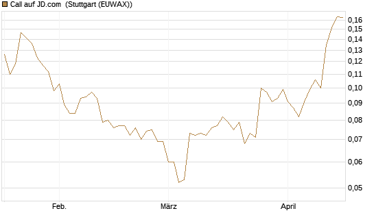 Call auf JD.com [Morgan Stanley & Co. Int. plc] Chart