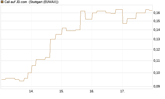 Call auf JD.com [Morgan Stanley & Co. Int. plc] Chart