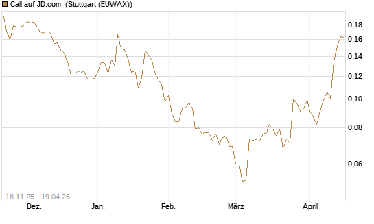 Call auf JD.com [Morgan Stanley & Co. Int. plc] Chart