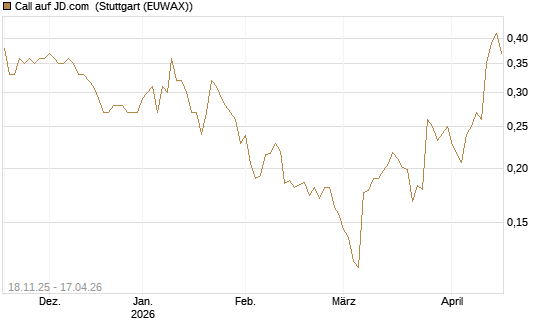 Call auf JD.com [Morgan Stanley & Co. Int. plc] Chart