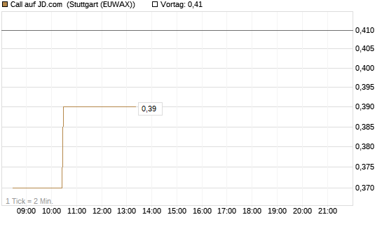 Call auf JD.com [Morgan Stanley & Co. Int. plc] Chart