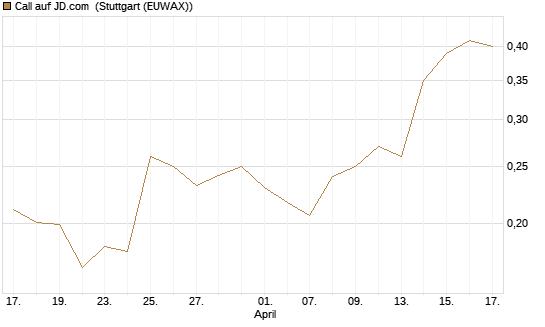 Call auf JD.com [Morgan Stanley & Co. Int. plc] Chart