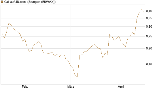 Call auf JD.com [Morgan Stanley & Co. Int. plc] Chart