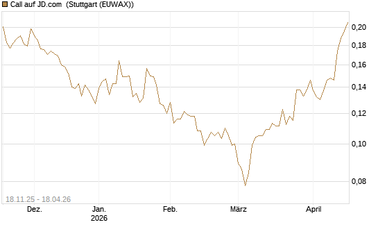 Call auf JD.com [Morgan Stanley & Co. Int. plc] Chart