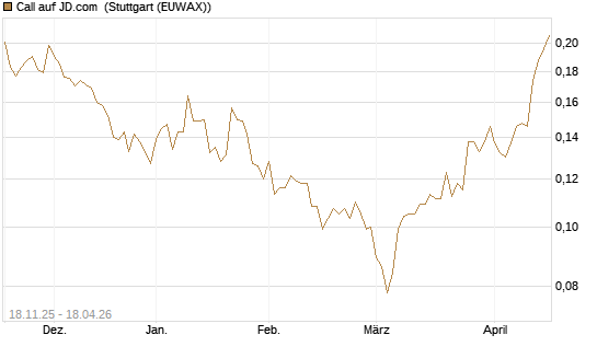 Call auf JD.com [Morgan Stanley & Co. Int. plc] Chart
