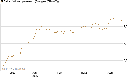 Call auf Alcoa Upstream Corp [Morgan Stanley & Co. Int. plc] Chart