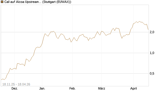 Call auf Alcoa Upstream Corp [Morgan Stanley & Co. Int. plc] Chart