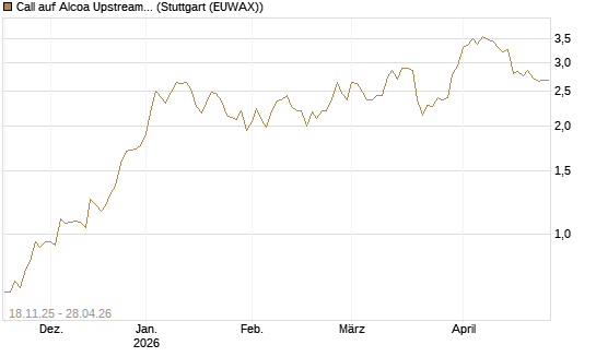 Call auf Alcoa Upstream Corp [Morgan Stanley & Co. Int. plc] Chart